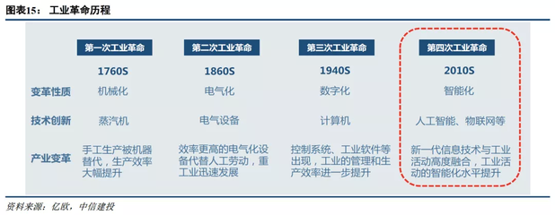 中信建投 物聯網發展提速，產業物聯網放量在即，投資正當時