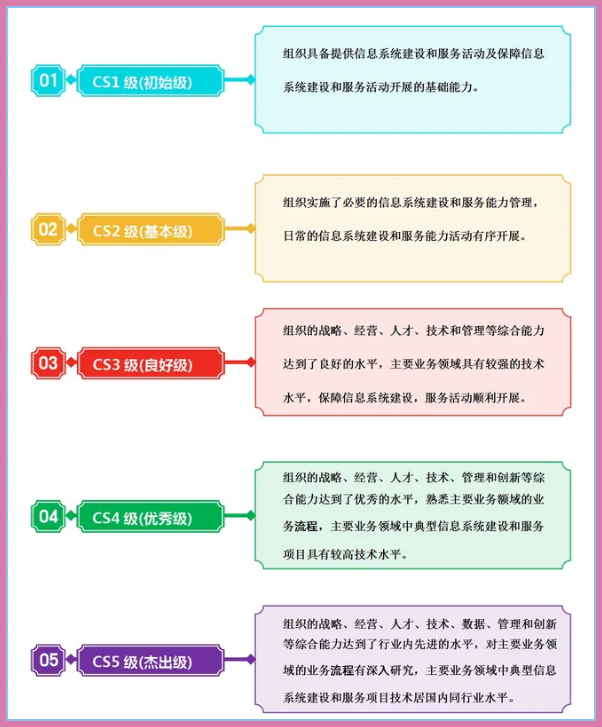 CS資質級別、概念及其在信息技術咨詢服務中的辦理要求詳解