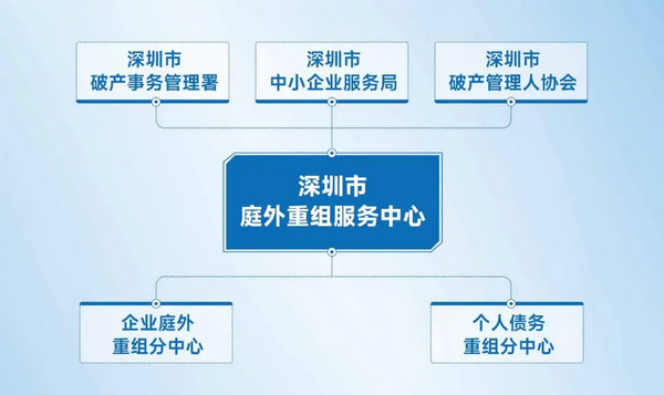深圳啟動全國首個政府發起庭外重組服務中心，創新公共法律服務模式
