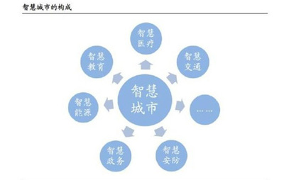 智慧城市，離我們還有多遠？——公共關系服務的視角